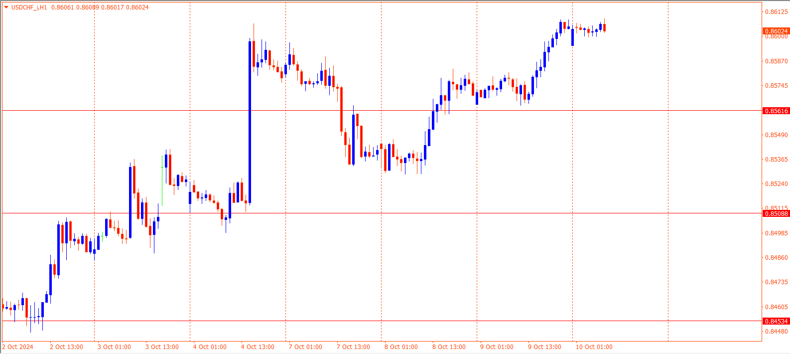 USDCHF